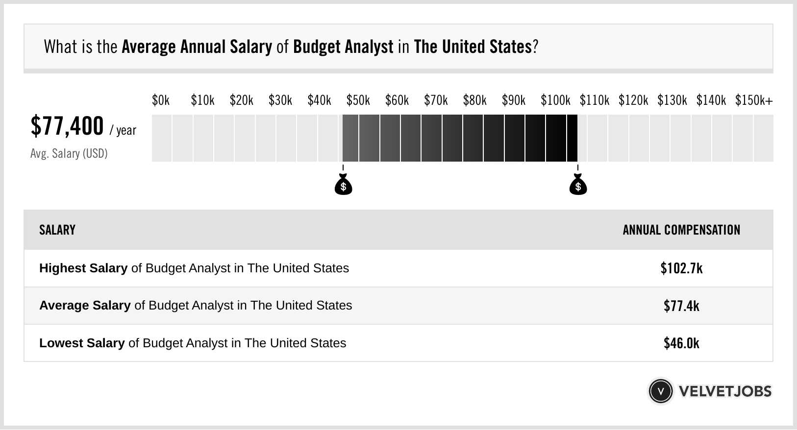 budget analyst salary