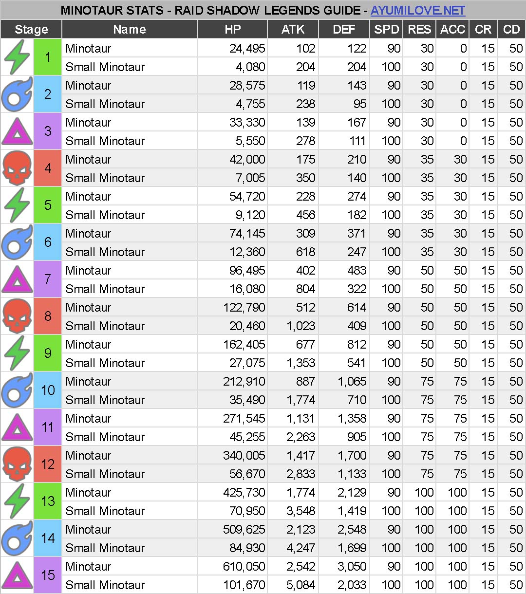 raid shadow legends minotaur guide