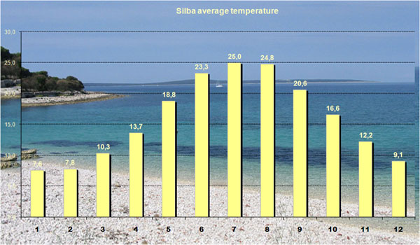 croatia weather averages