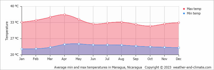 managua nicaragua weather