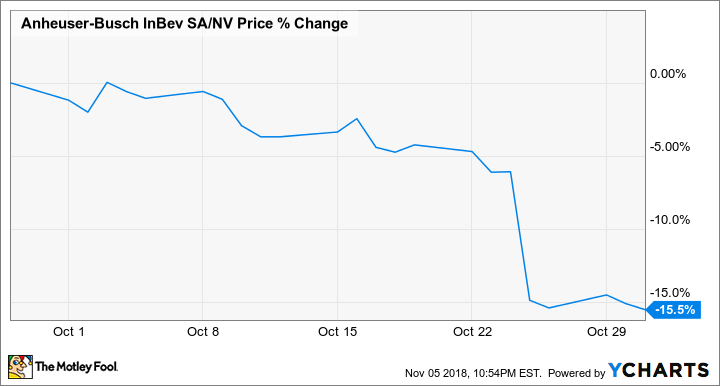 budweiser share price