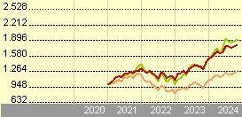 fidelity funds-global technology