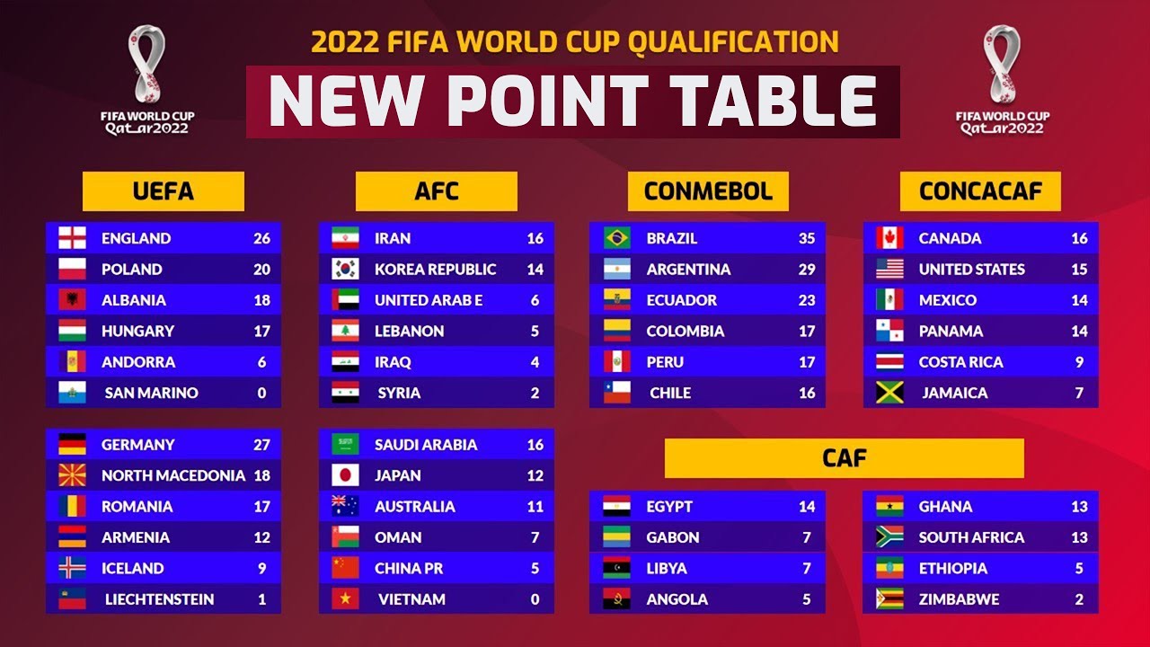 fifa world cup qualifiers table