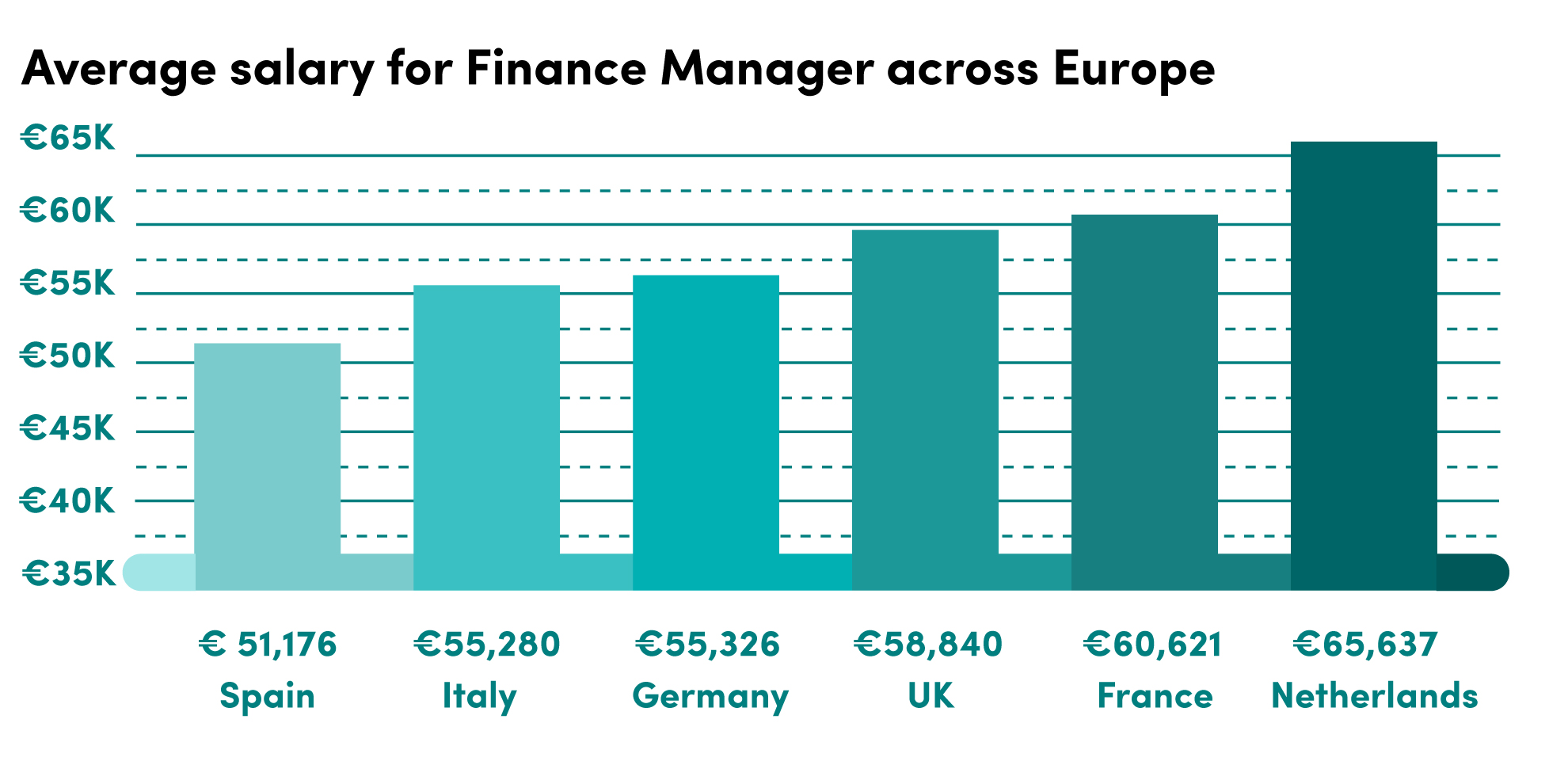 finance director salary