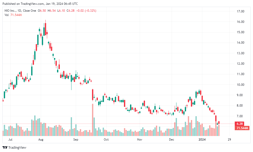 fintechzoom nio stock