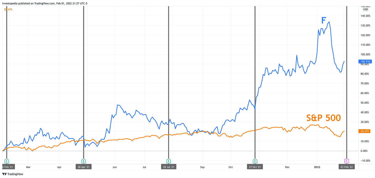 ford earnings date