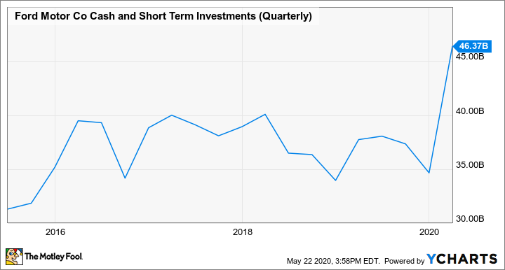 ford motor stock forecast