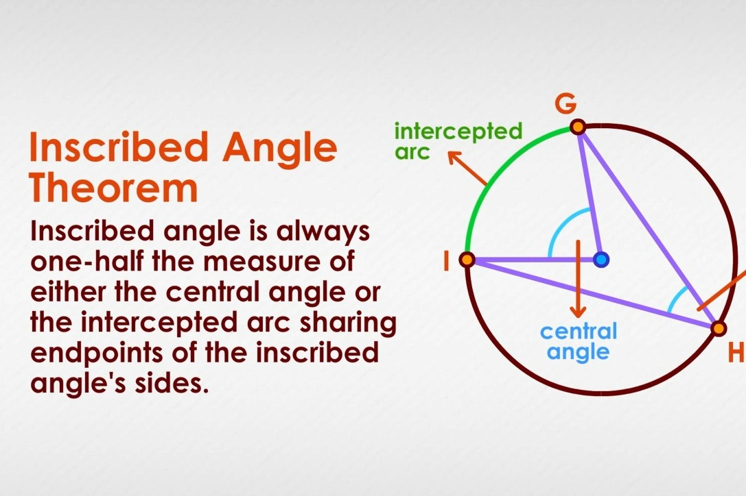 formula of inscribed angle