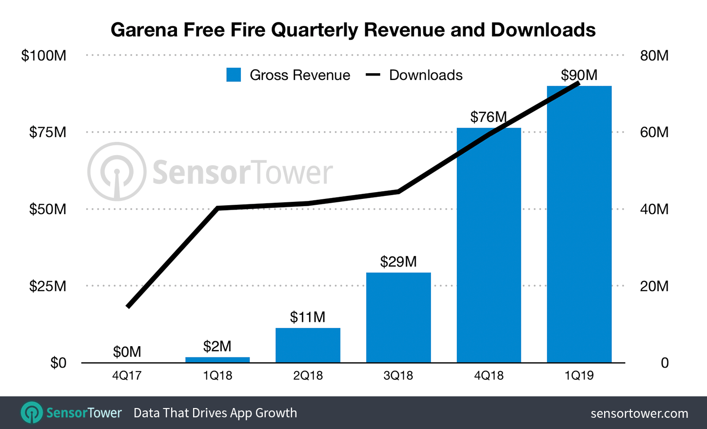 free fire income per day