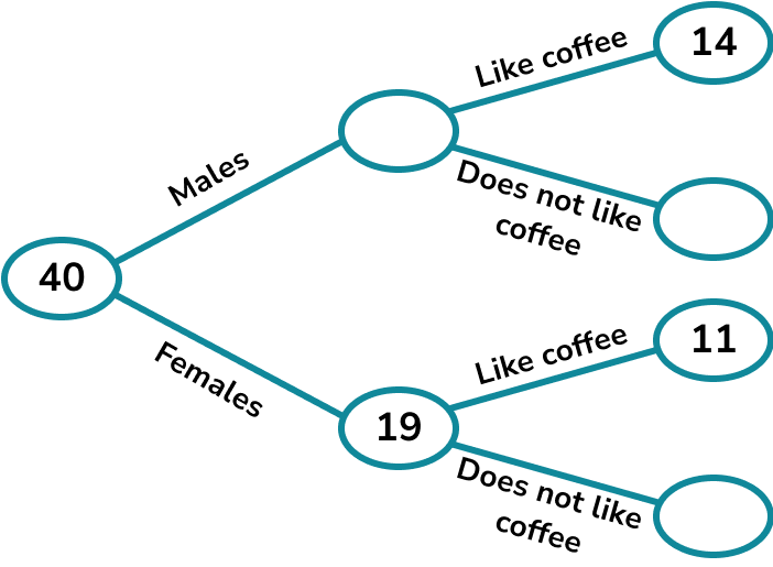 frequency trees worksheet