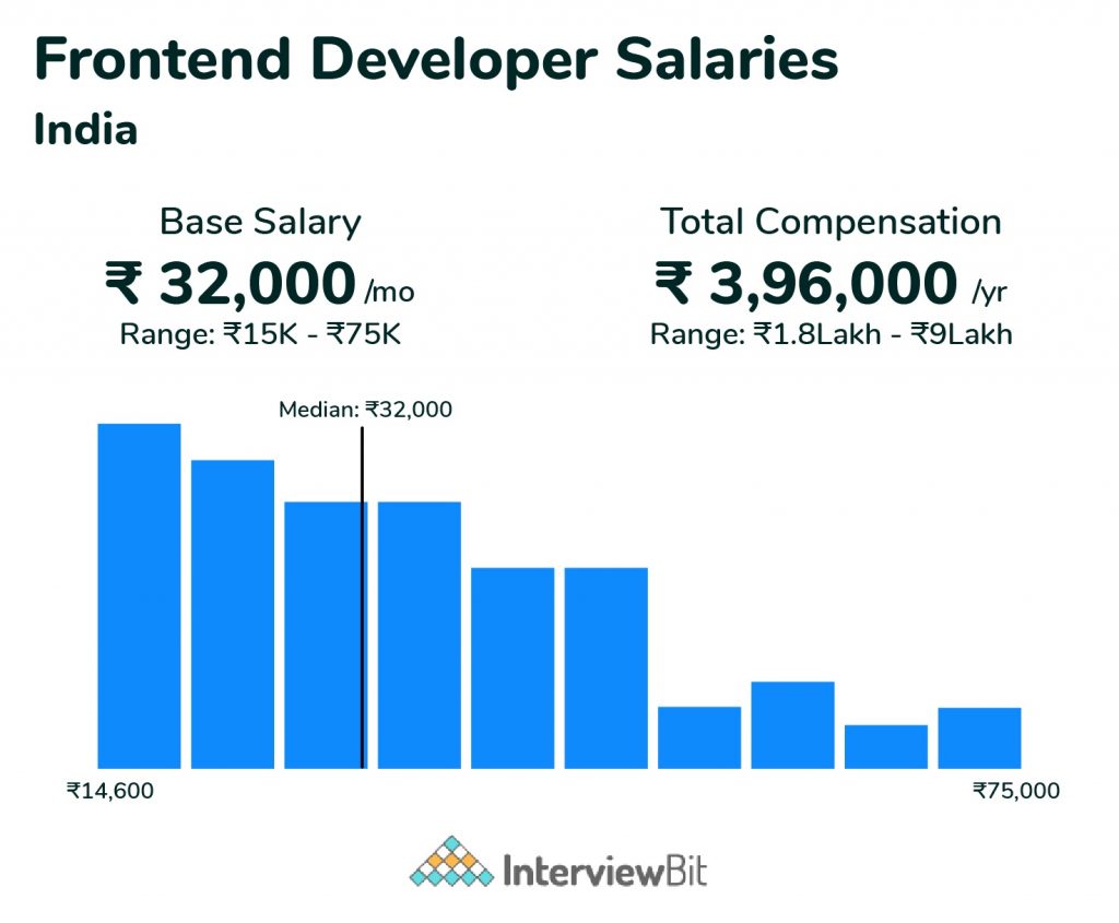 front office salary in india