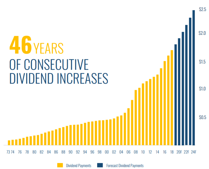 fts dividend history