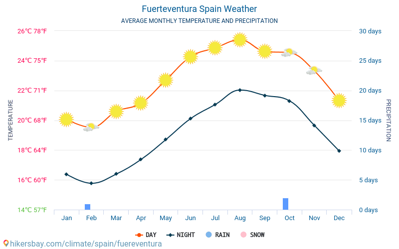 fuerteventura 21 day weather