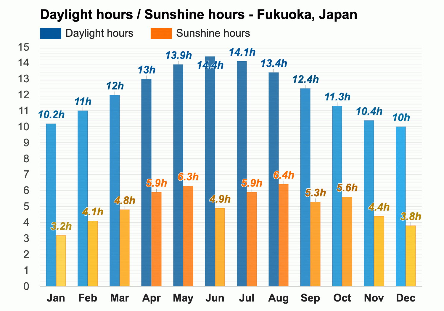 fukuoka japan weather