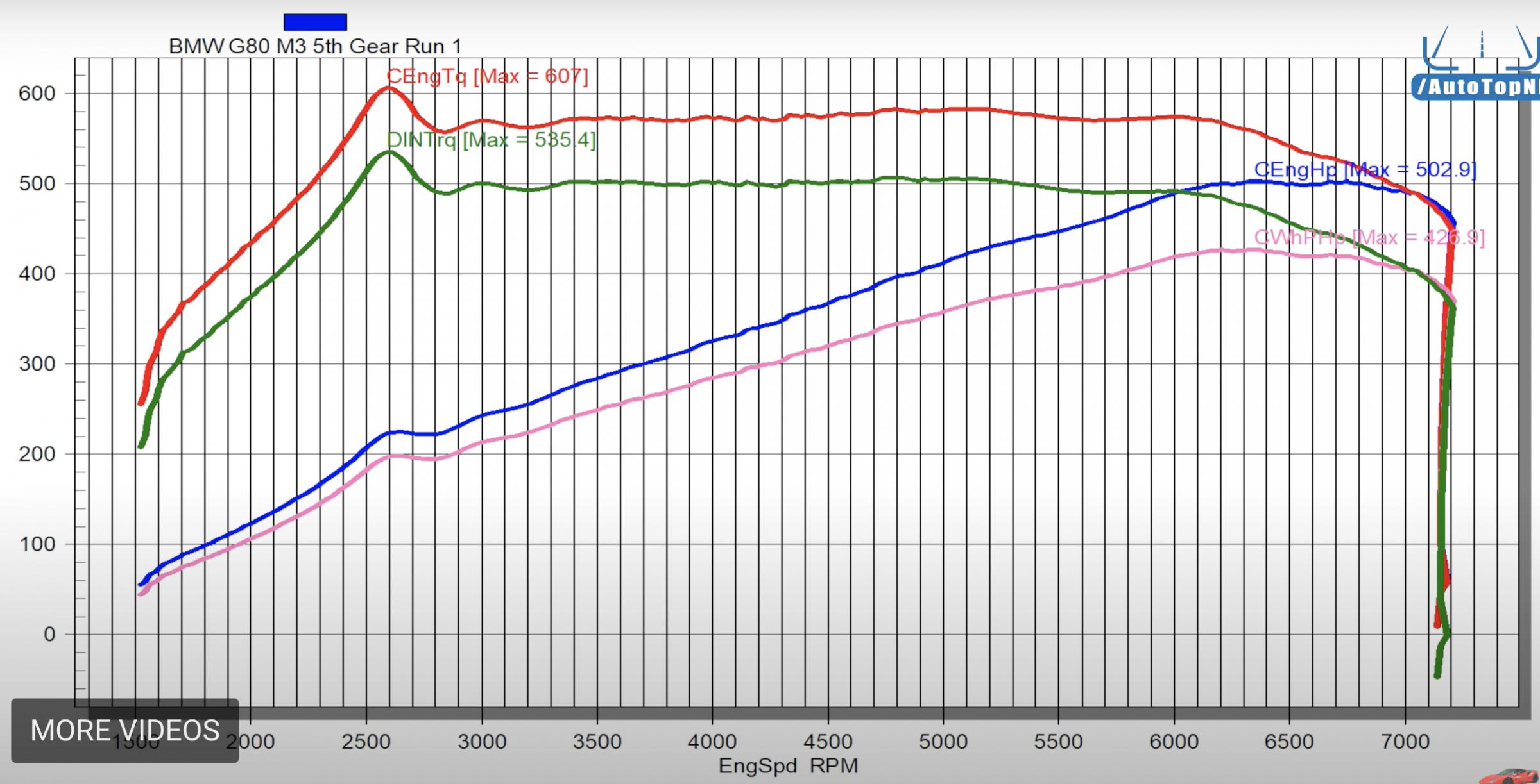 g80 m3 stock dyno