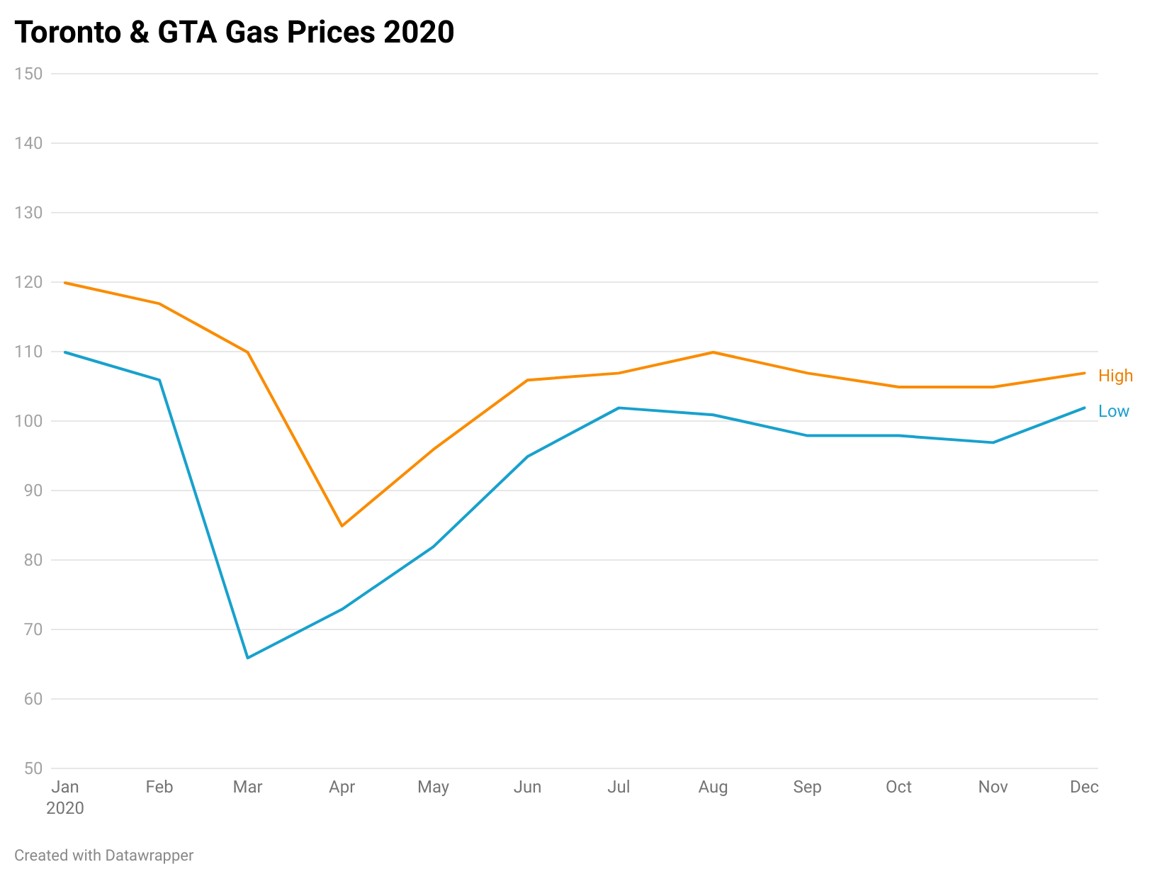 gas prices in the gta