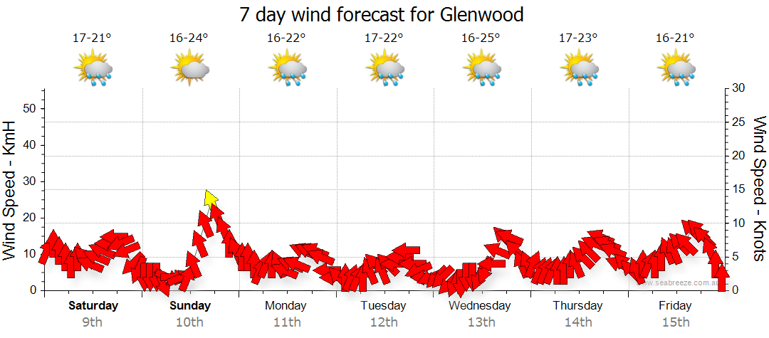 glenwood weather today