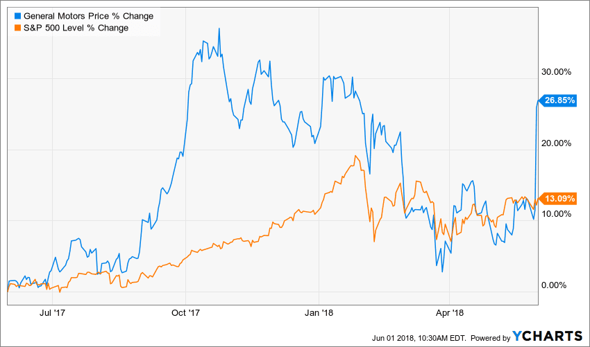 gm stock price