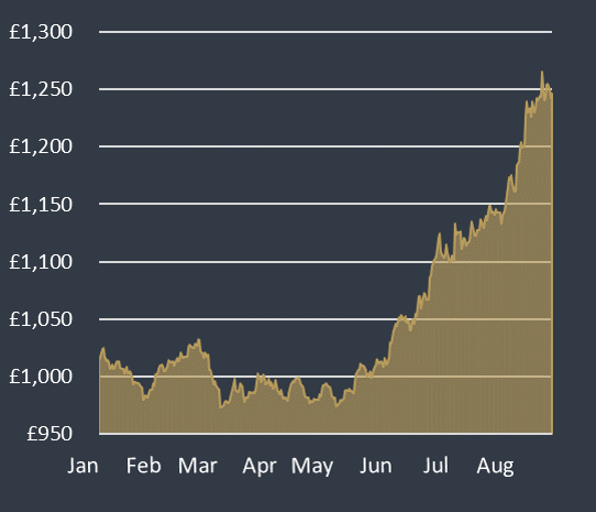 gold price per gram uk 22k today