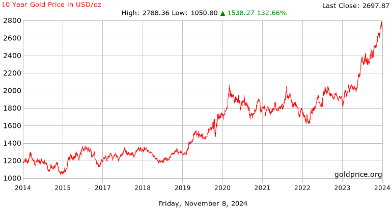 gold rate 24 hour chart