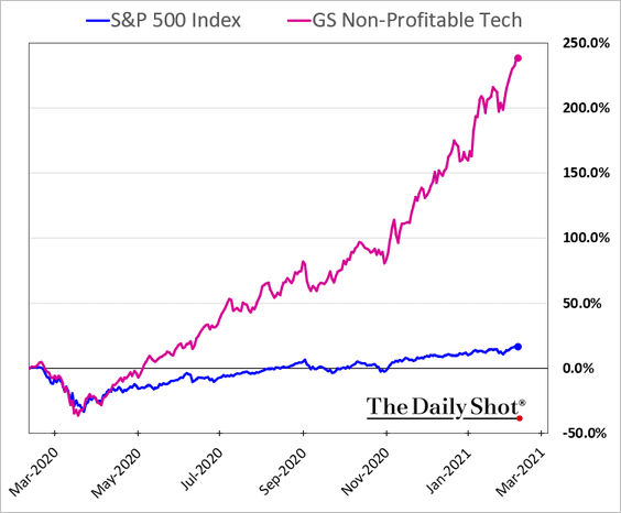 goldman sachs unprofitable tech index