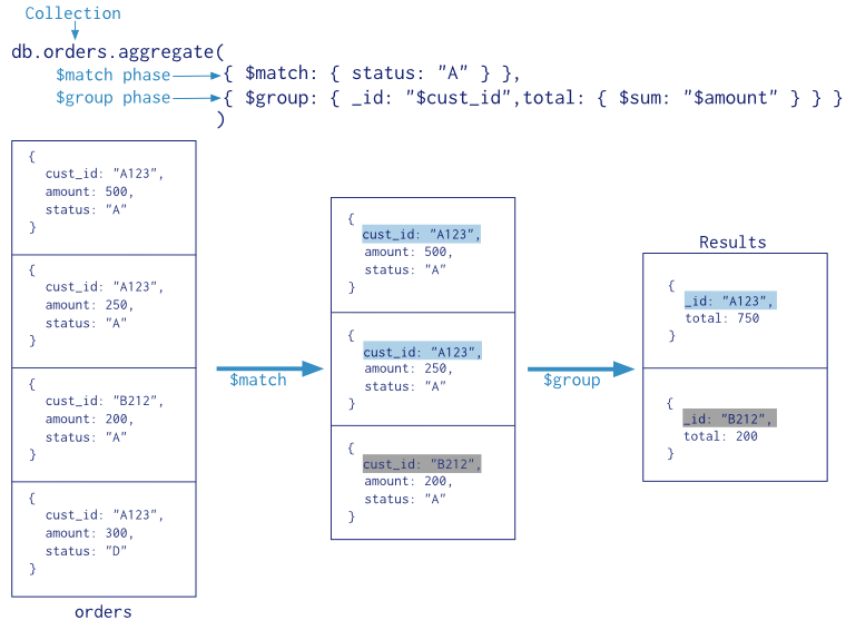 group by in mongodb