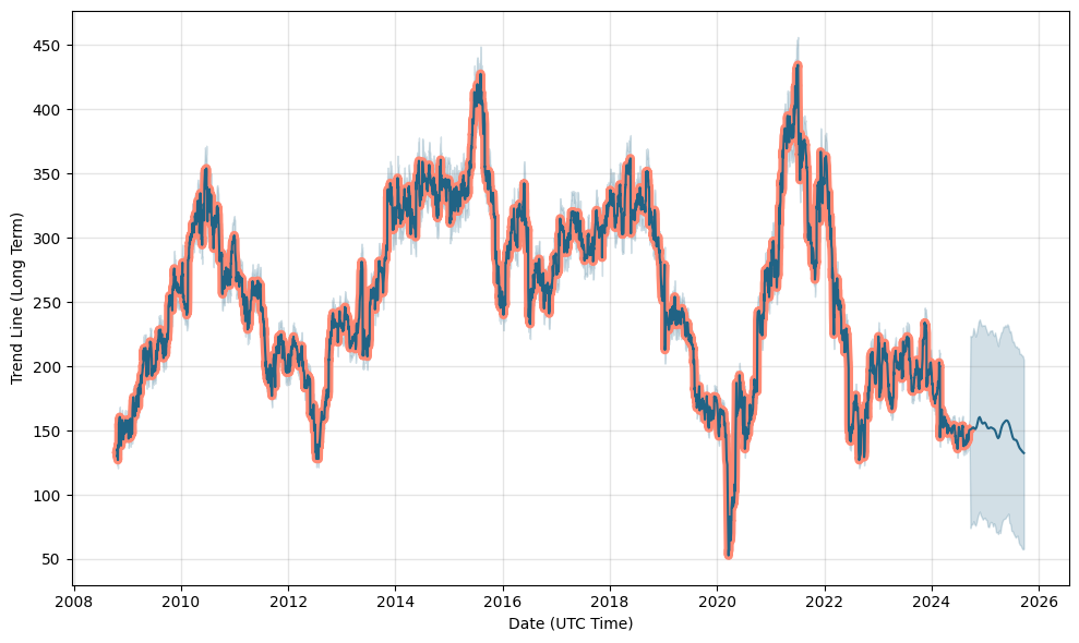 halfords plc share price