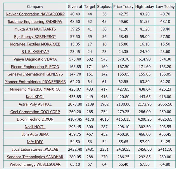 high beta stocks nse for intraday