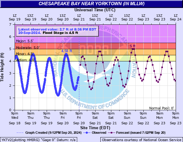 high tide yorktown va