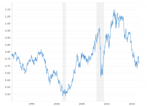 historic exchange rates