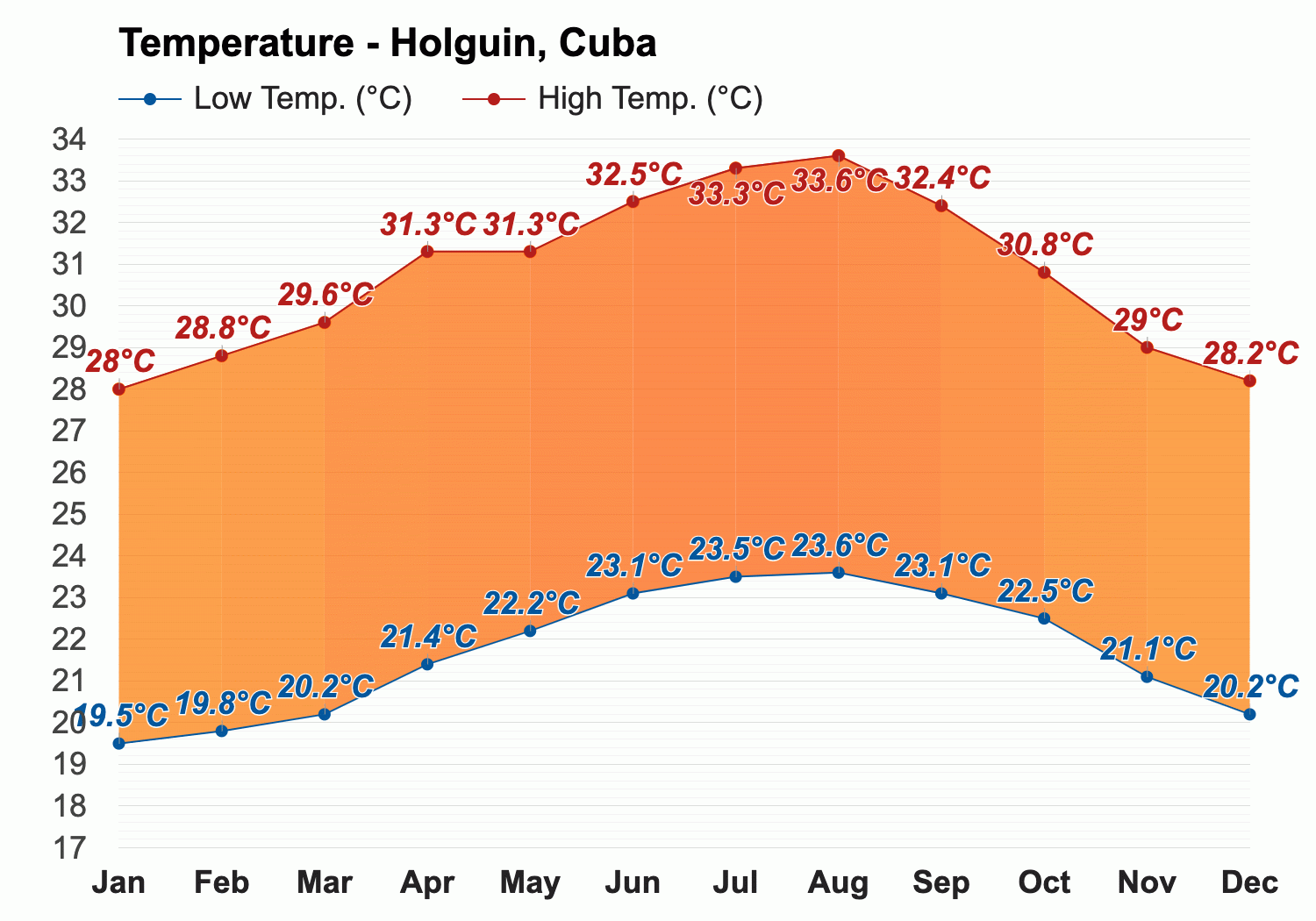 holguin weather december