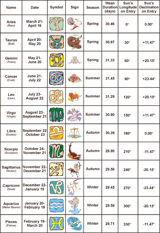 horoscope by date of birth and time