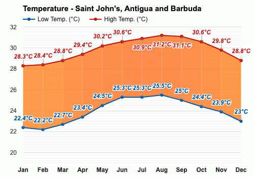 hottest month in antigua