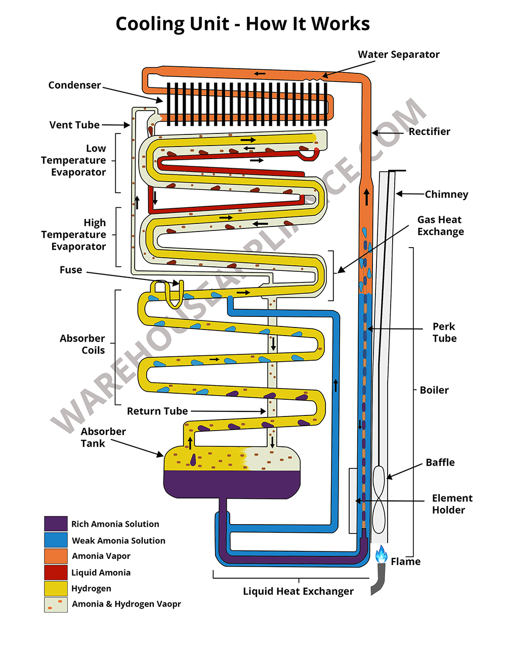 how does a refrigerator freezer work