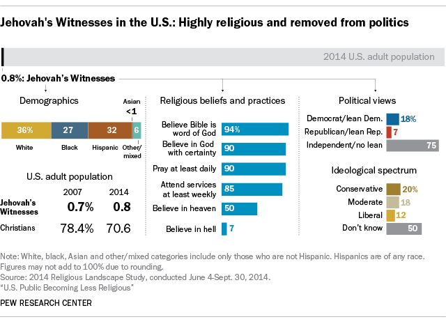 how many jw are there