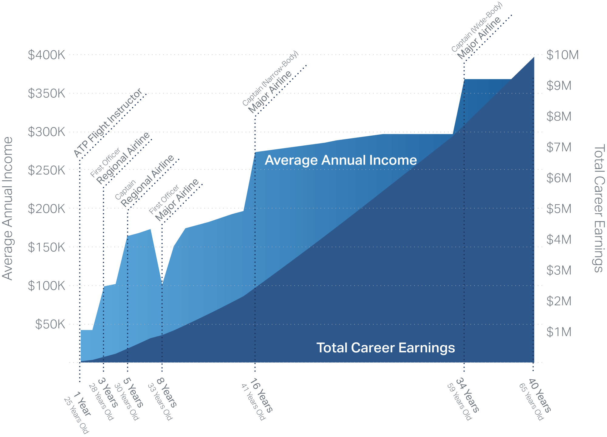 how much do pilots make a year