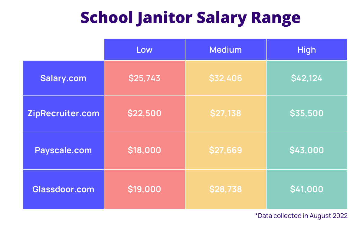 how much does a janitor make a year