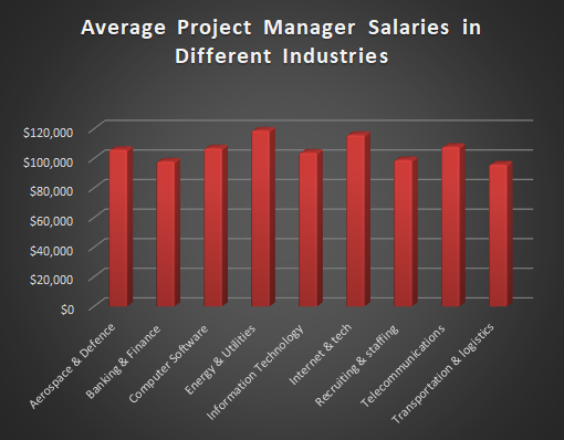 how much does a project manager make