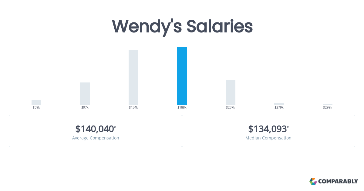 how much is wendys paying