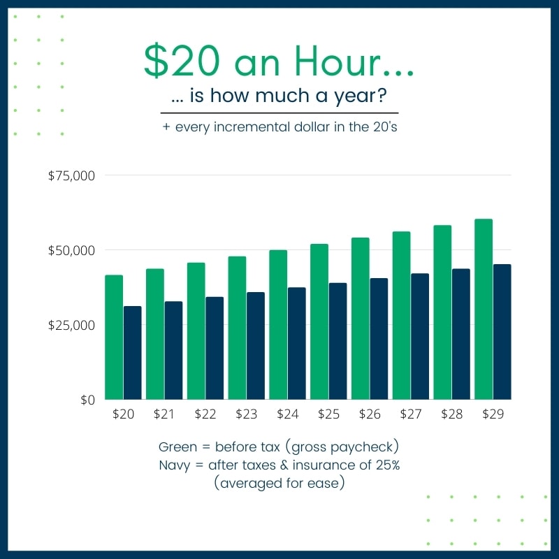 how much per year is 20 dollars an hour