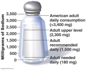 how much sodium in 1/4 tsp salt