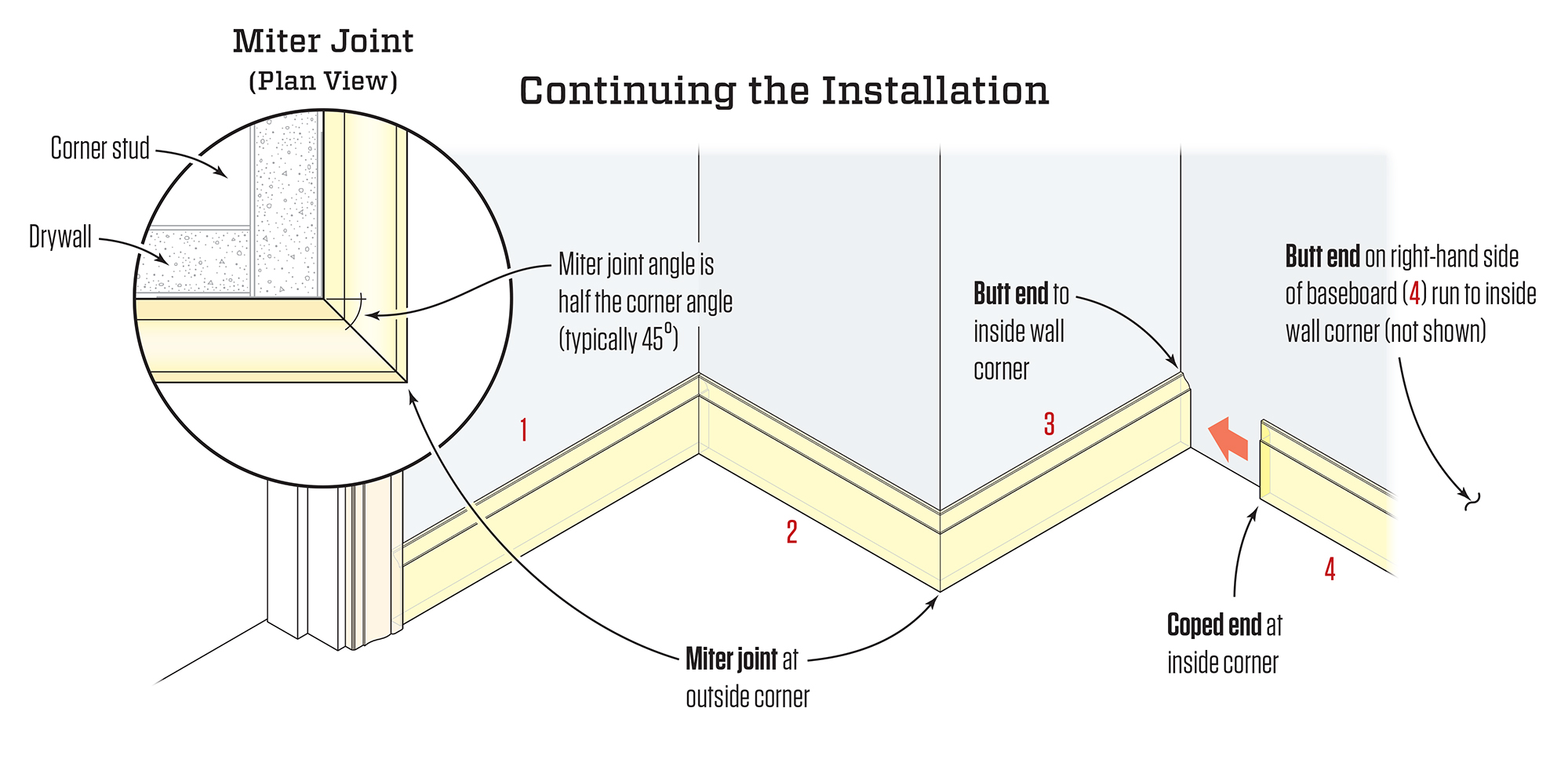 how to cut baseboard angles