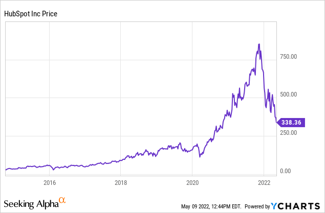 hubspot share price