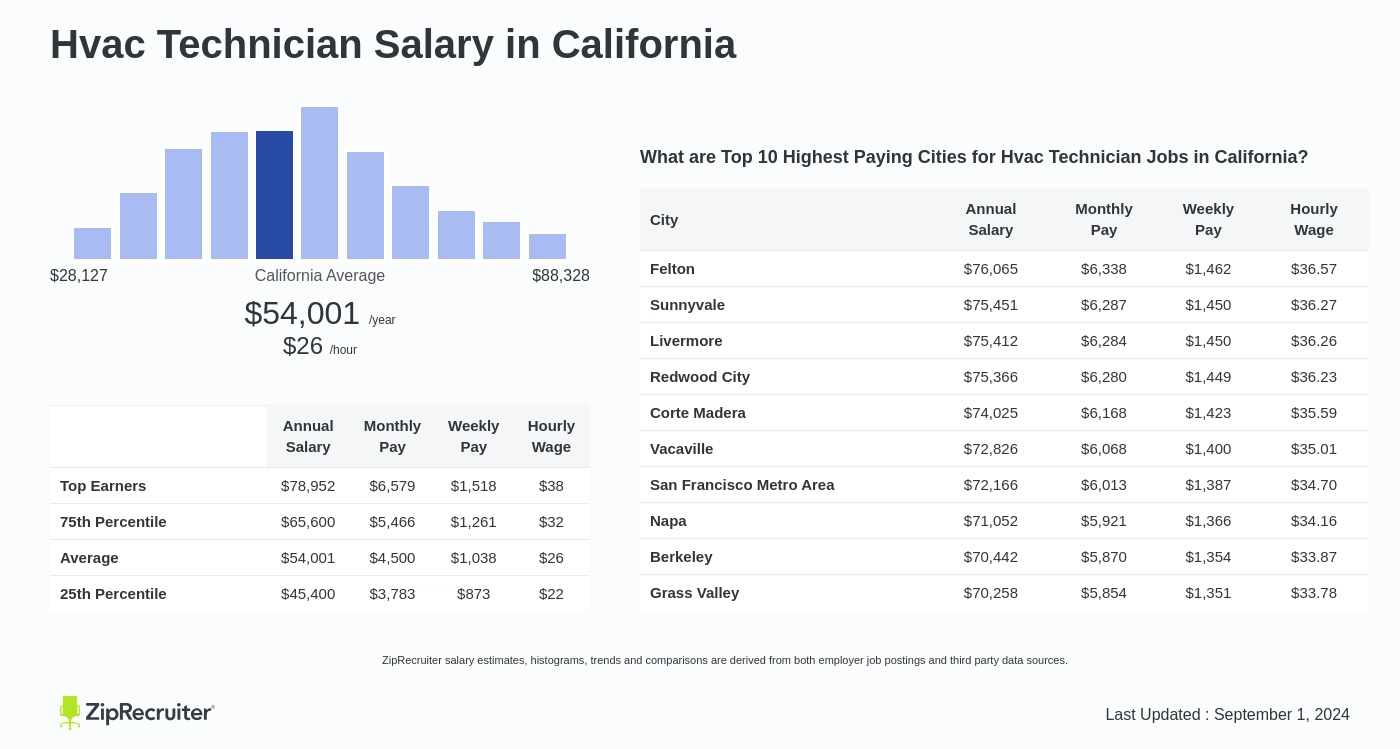 hvac tech salary