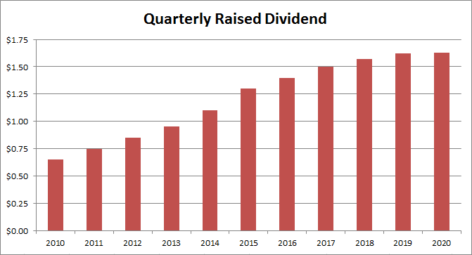 ibm dividends