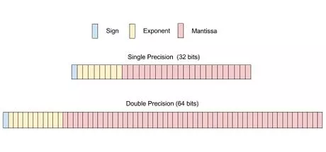 ieee 754 conversion