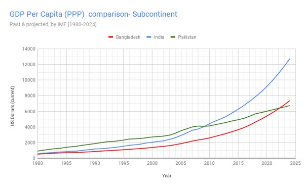 india gdp per capita ppp