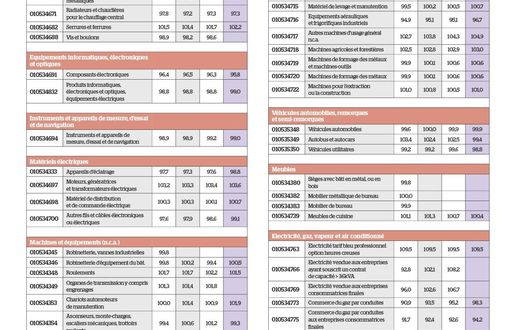 indices fsd