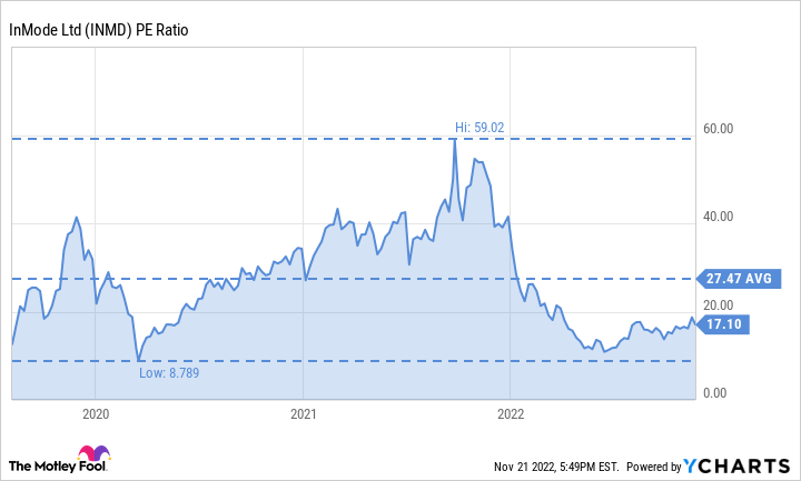 inmode stock price