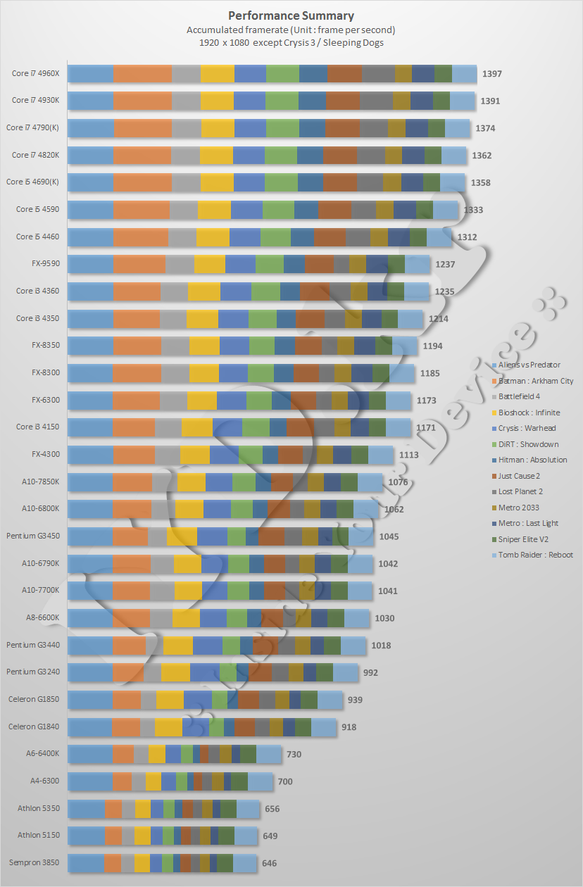 intel core i5 4590 vs amd fx 8350